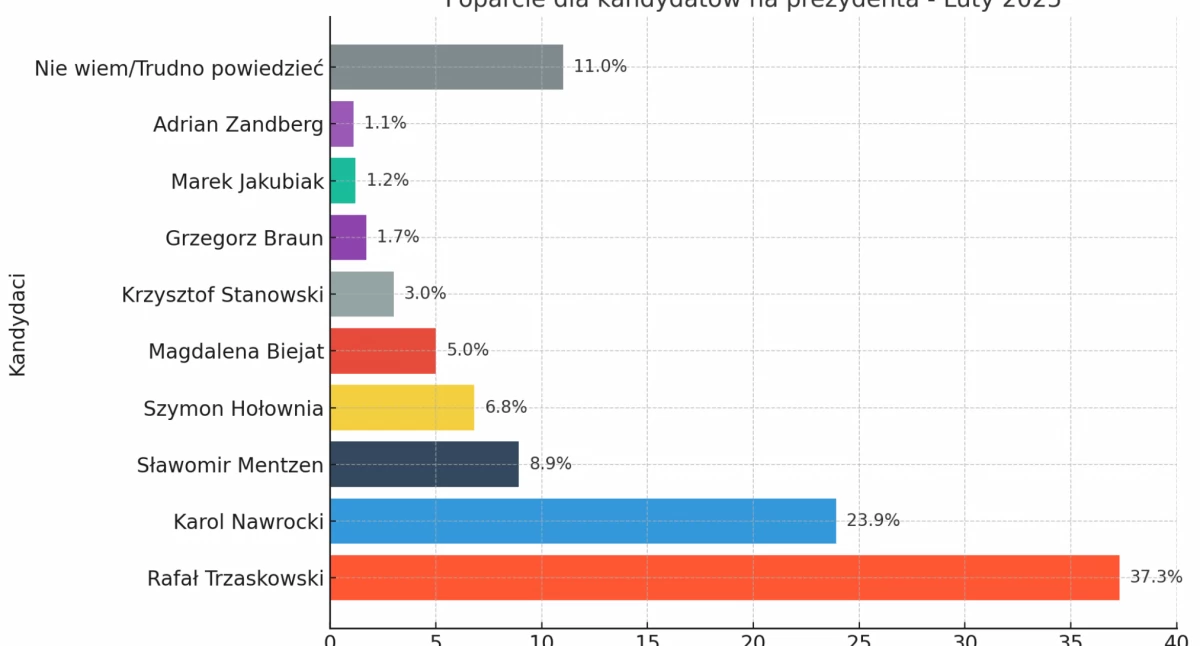 Wyniki najnowszego sondażu prezydenckiego ujęte na wykresie 