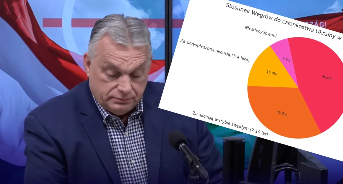 Viktor Orbán podczas wywiadu w radio. Zobacz, ilu Węgrów chce przystąpienia Ukrainy do Unii Europejskiej – sondaż i wykres
