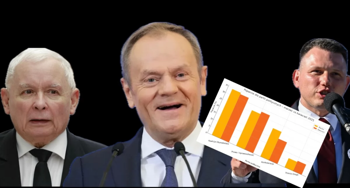 Najnowszy sondaż poparcia dla partii politycznych – wyniki i wykres. Koalicja Obywatelska liderem, traci Konfederacja ale PiS lekko zyskuje 