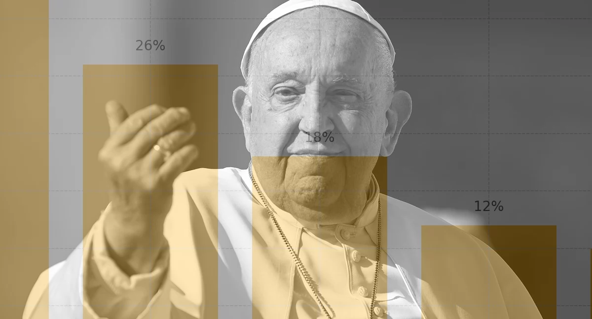 Nowy sondaż i badanie – jak Polacy oceniają papieża Franciszka i jego pontyfikat