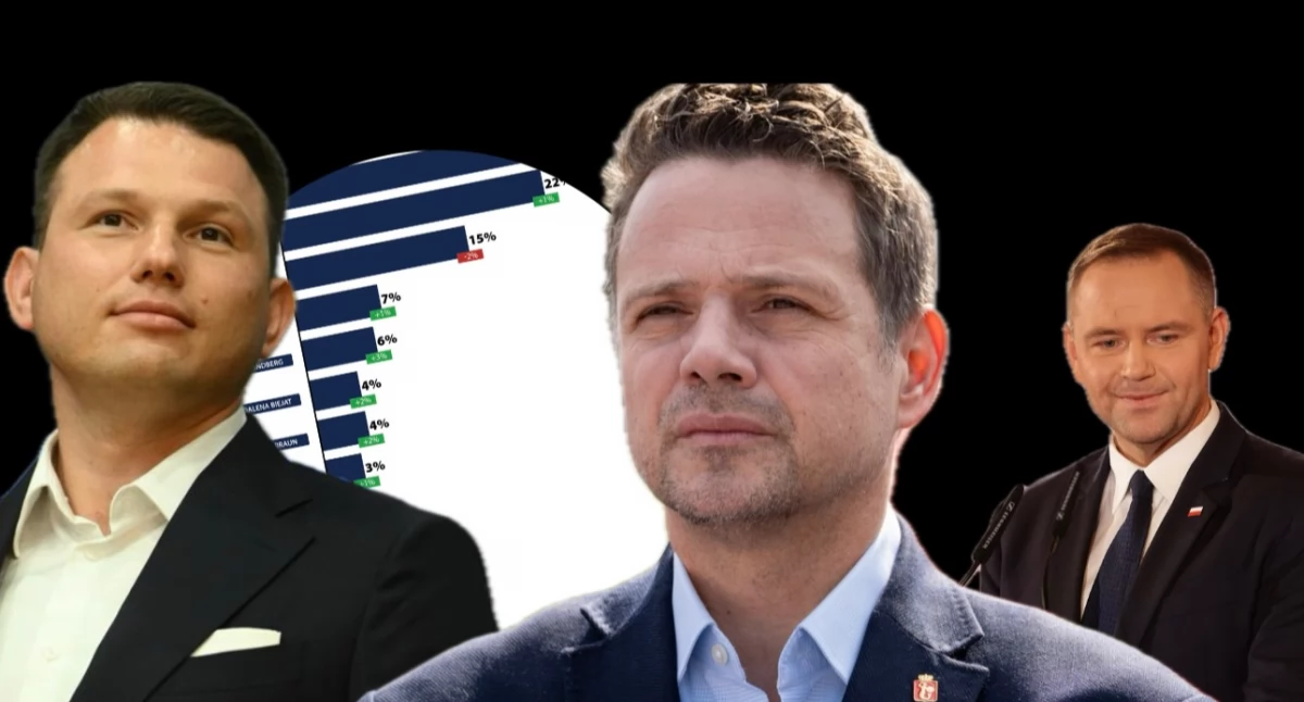 Najnowszy sondaż prezydenci – wyniki i wykres. Rafał Trzaskowski wygrywa z Nawrockim, a Mentzen traci najwięcej