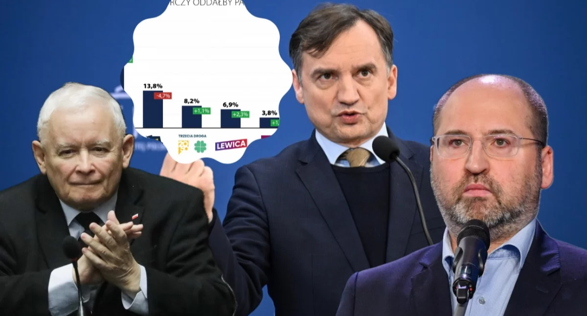 Nowy sondaż pokazał, ilu Polaków domaga się rozliczenia PiS – wyniki i wykres. Wyborcy nie tylko Koalicji 15 października domagają się wyroków za przestępstwa PiS