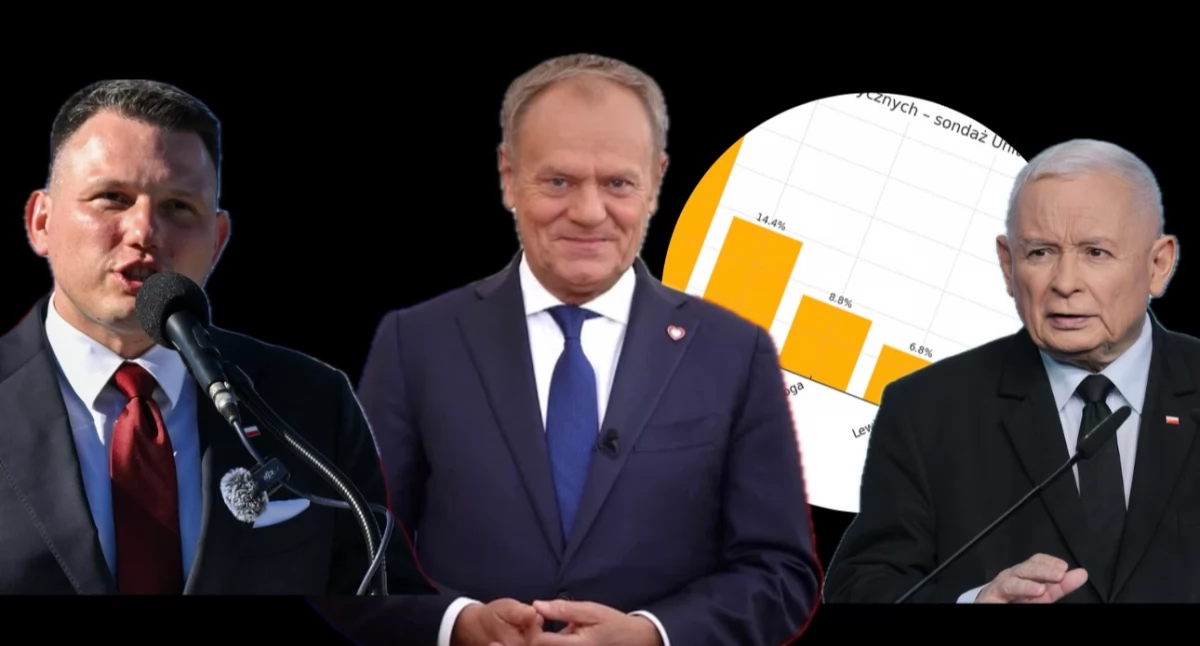 Najnowszy sondaż wyborczy – poparcie dla partii politycznych. Wyniki i wykres – zobacz, ile osób głosuje na PiS i PO
