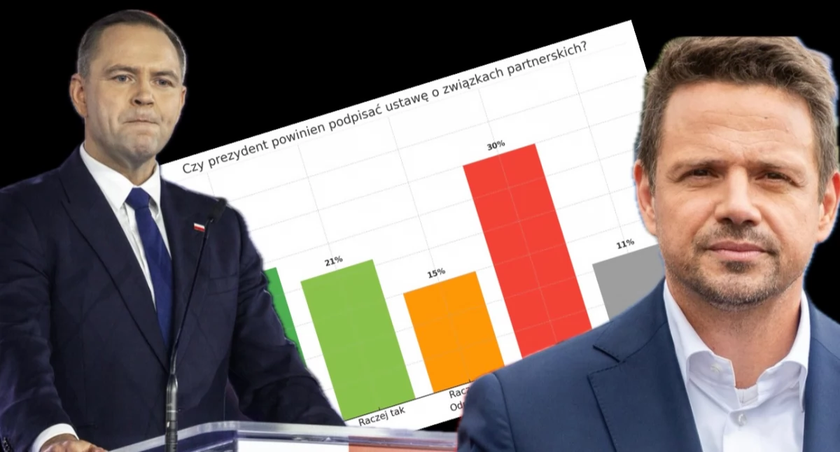 Najnowszy sondaś w sprawie związków partnerskich – wyniki i wykres. Rafał Trzaskowski obiecał podpisanie ustawy 
