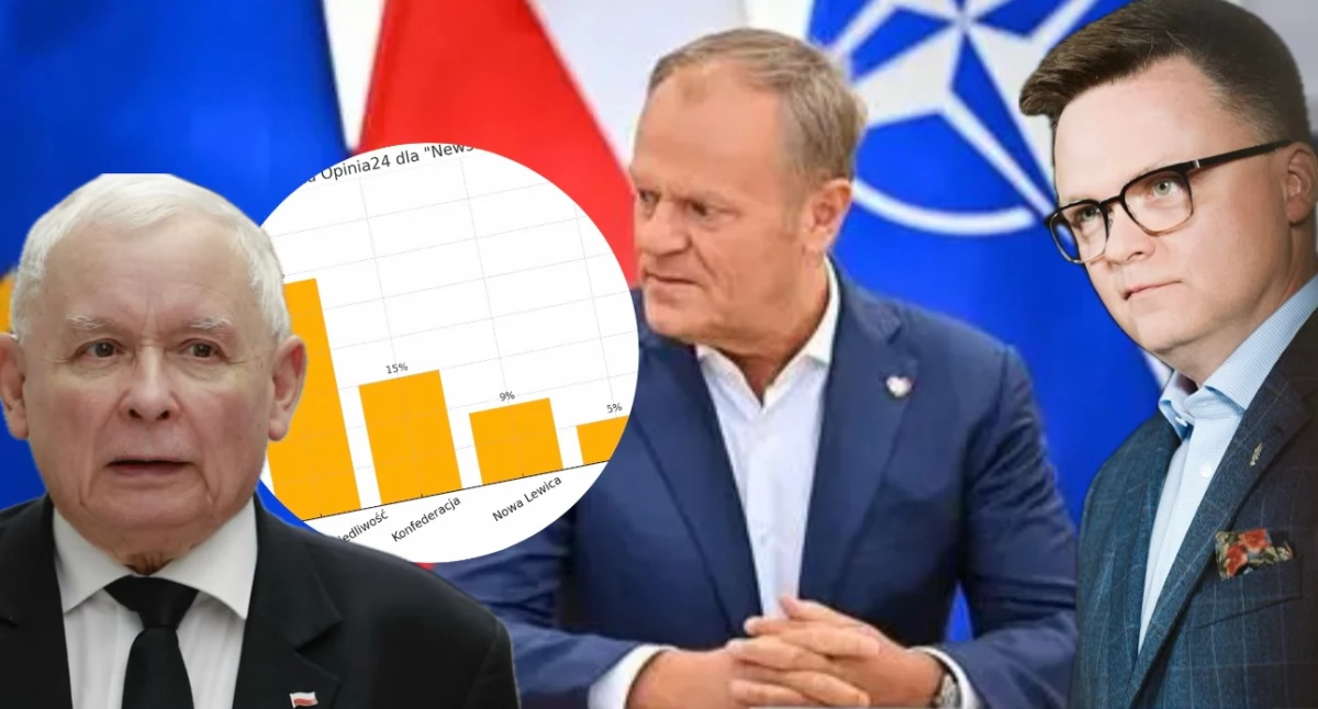 Najnowszy sondaż poparcia dla partii politycznych – wyniki i wykres. KO na prowadzeniu, PiS traci dystans. Lewica rośnie, Trzecia Droga pod kreską