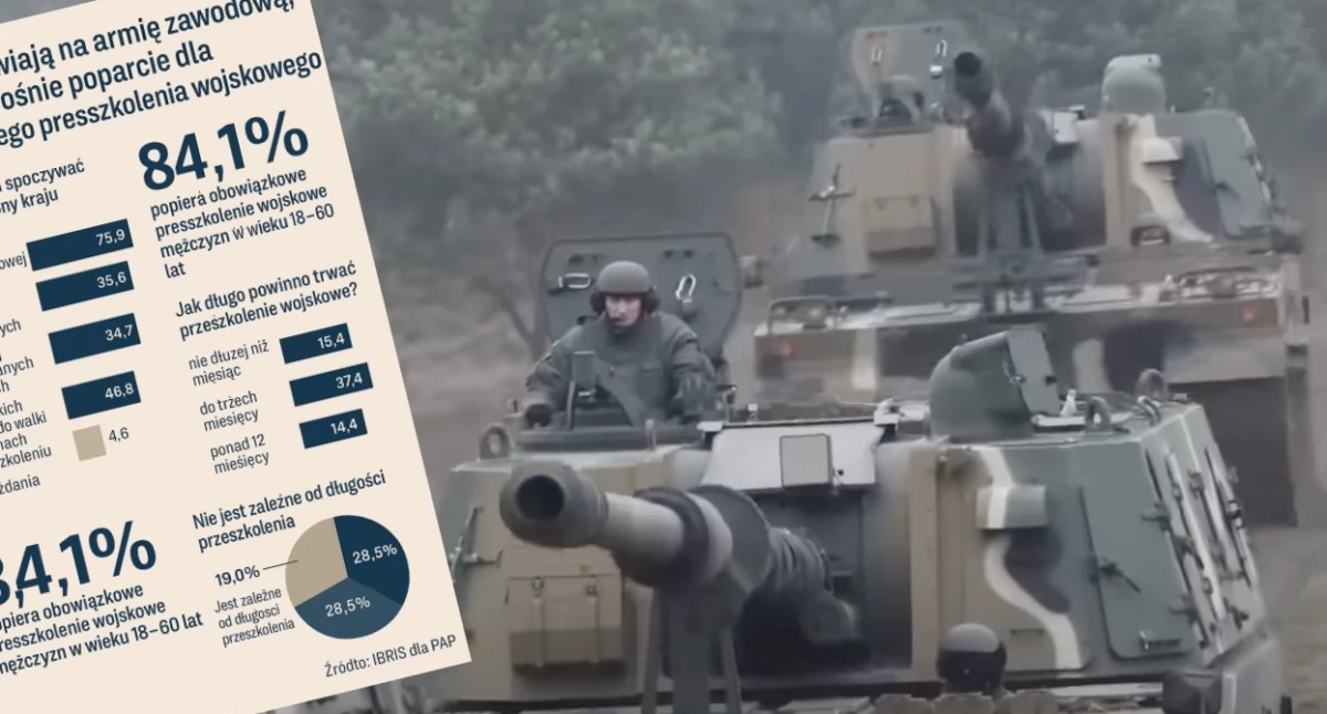Nowe badanie – Polacy coraz bardziej otwarci na obowiązkowe szkolenia wojskowe