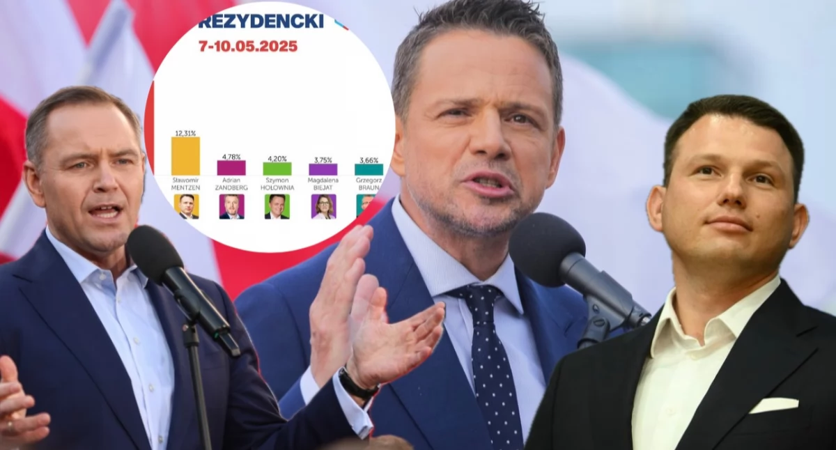 Nowy sondaż wyborczy: Trzaskowski przed Nawrockim, Mentzen traci poparcie. Wyniki najnowszego sondażu prezydenckiego i wykres