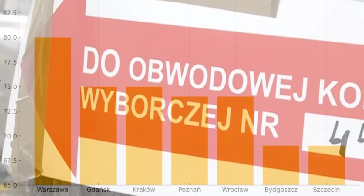 Rekordowa frekwencja w I turze wyborów prezydenckich 2025 – dane PKW
