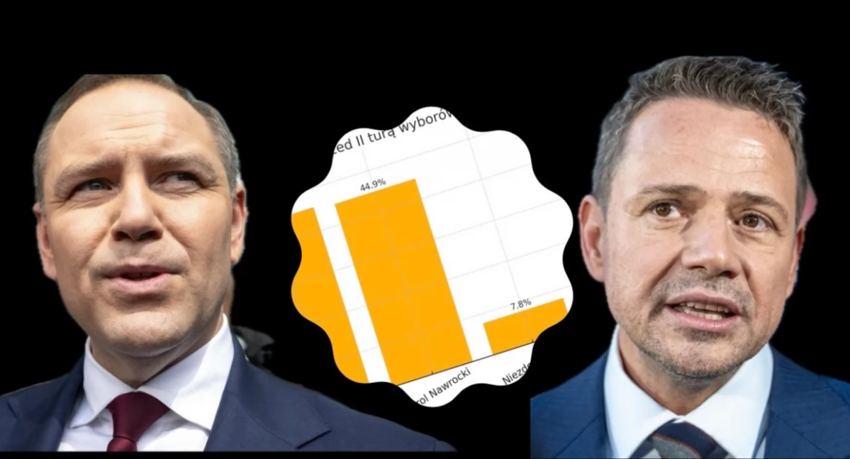 Nowy sondaż wyborczy – poparcie dla Rafała Trzaskowskiego i Karola Nawrockiego 