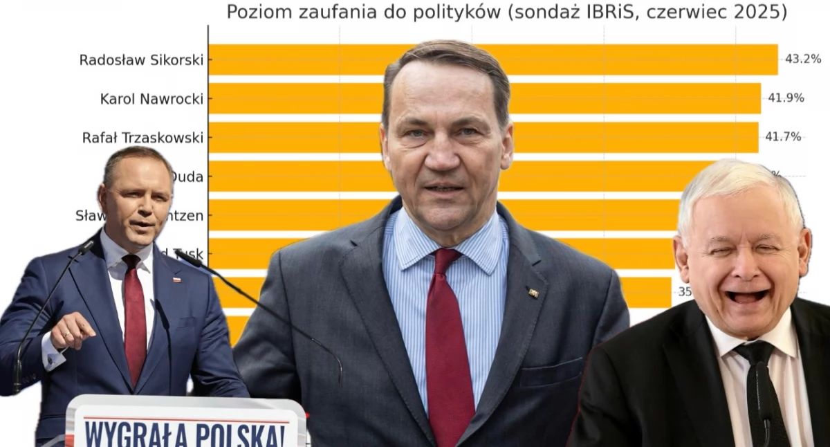 Najnowszy sondaż i ranki zaufania do polityków – Radosław Sikorski wygrał z Kaczyńskim i Nawrockim 