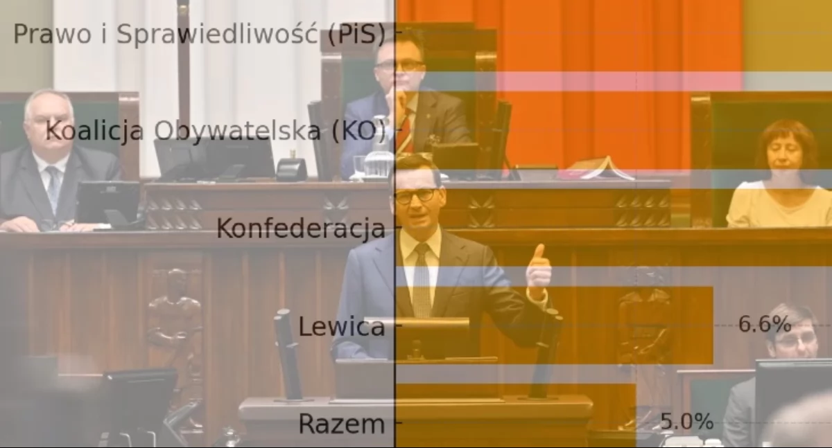 Najnowszy sondaż poparcia dla partii politycznych. Koalicja Obywatelska przegrywa z PiS i nie może stworzyć rządu 
