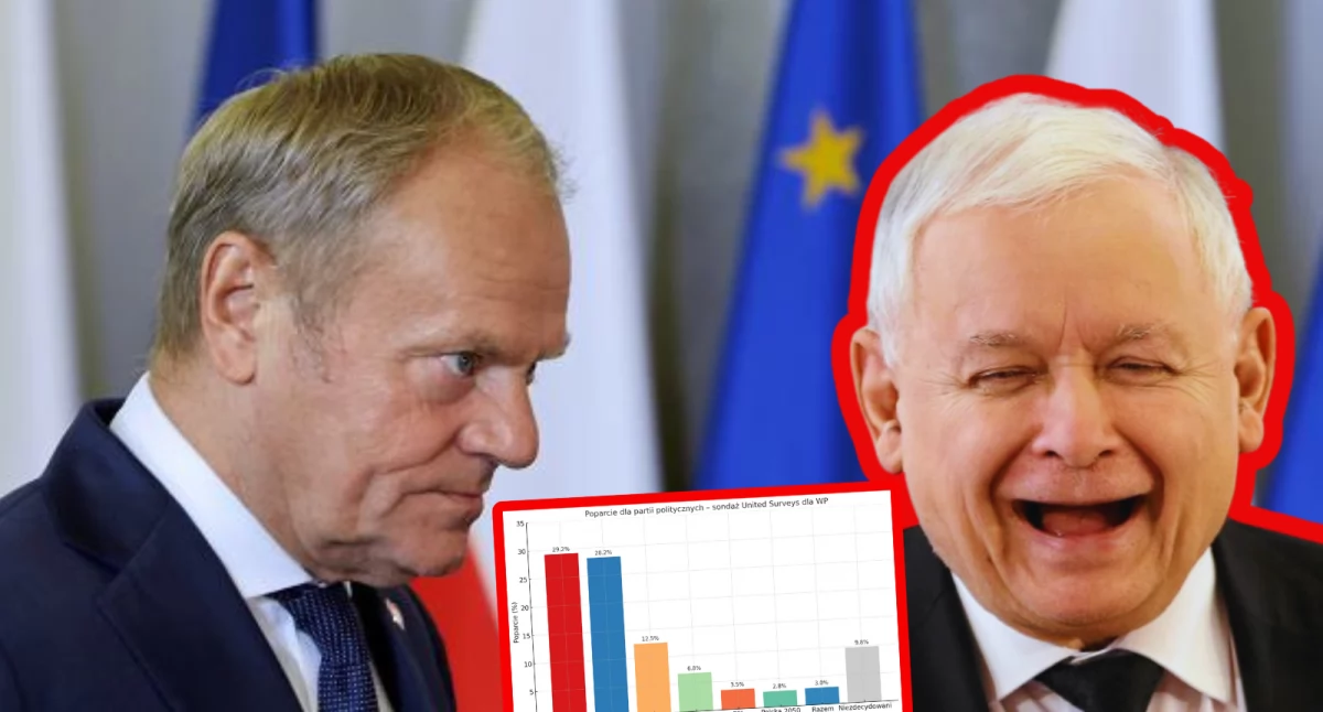 Najnowszy sondaż poparcia. PiS na prowadzeniu platforma w tyle