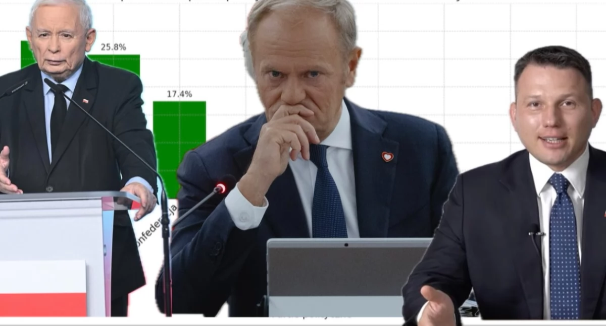 Jarosław Kaczyński, Donald Tusk i Sławomir Mentzen. Wyniki najnowszego sondażu poparcia dla partii politycznych 