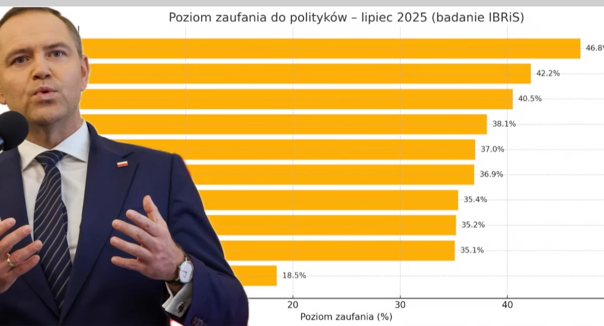 Karol Nawrocki liderem w rankingu zaufania do polityków. Wyniki najnowszego badania 