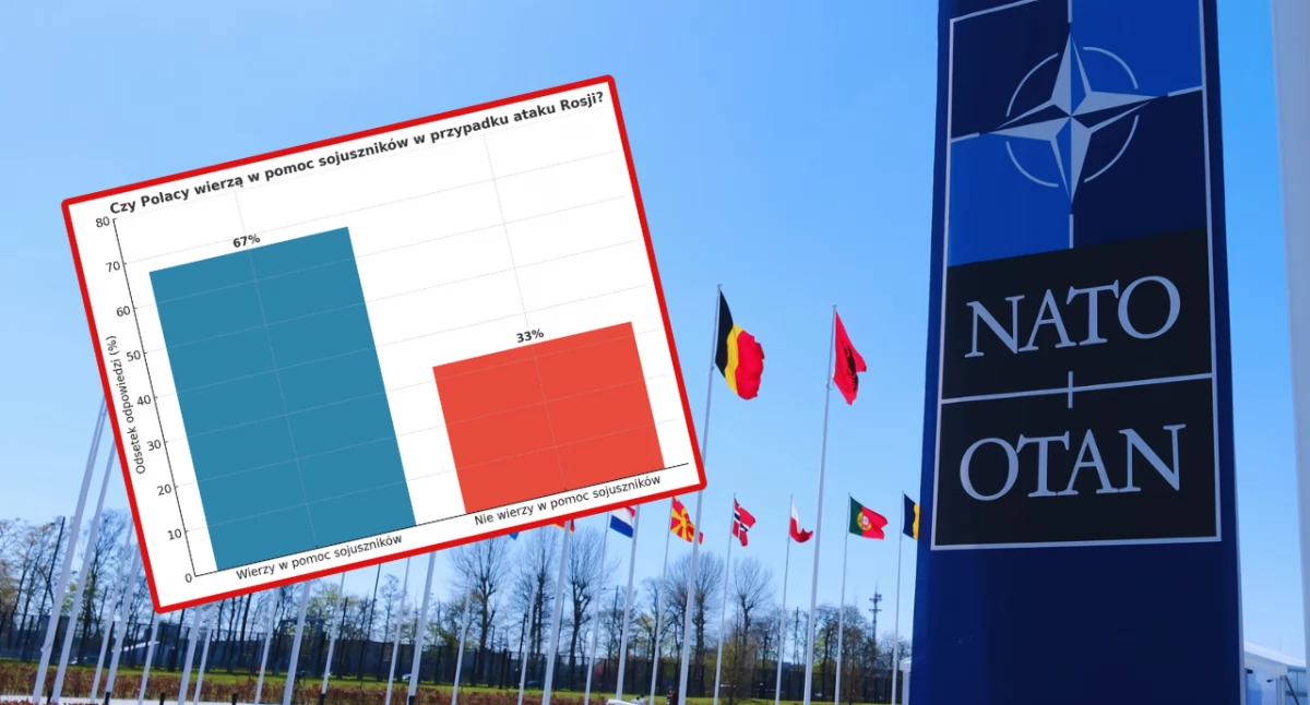 Polacy liczą na pomoc sojuszników w przypadku agresji Rosji