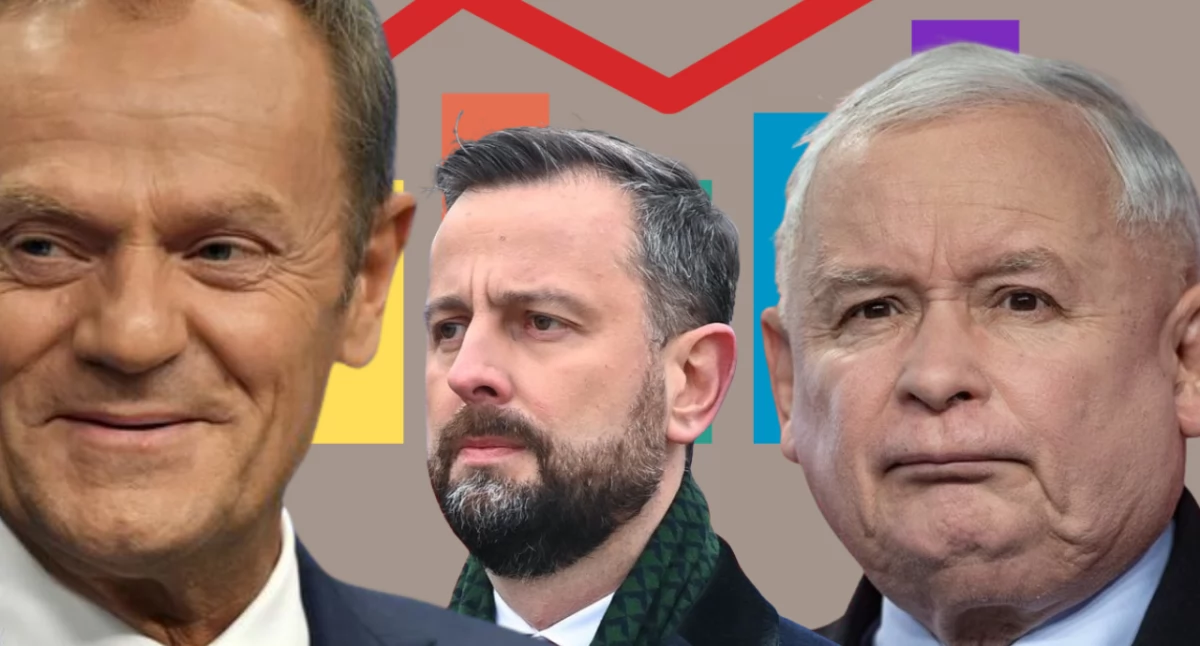Najnowszy sondaż poparcia dla partii Politycznych. Donald Tusk i KO pokonuje PiS Jarosława Kaczyńskiego