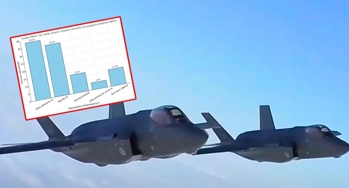 Polacy są za zetrzeliwaniem rosyjskich dronów i samolotów, które naruszają przestrzeń powietrzną NATO
