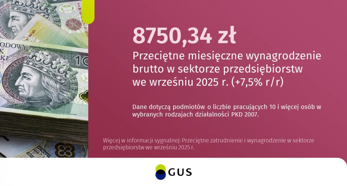 GUS podał najnowsze dane o wynagrodzeniach w sektorze przedsiębiorstw