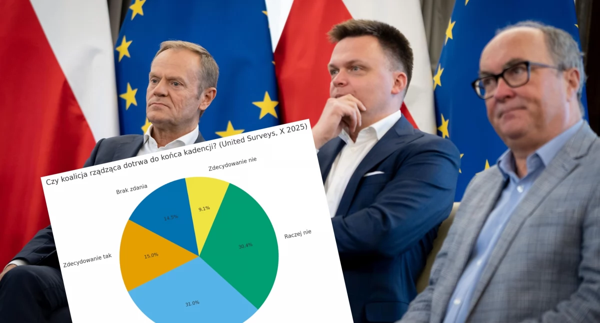 Najnowszy sondaż pokazał, ilu Polaków uważa, że Koalicja 15 października przetrwa do końca kadencji 