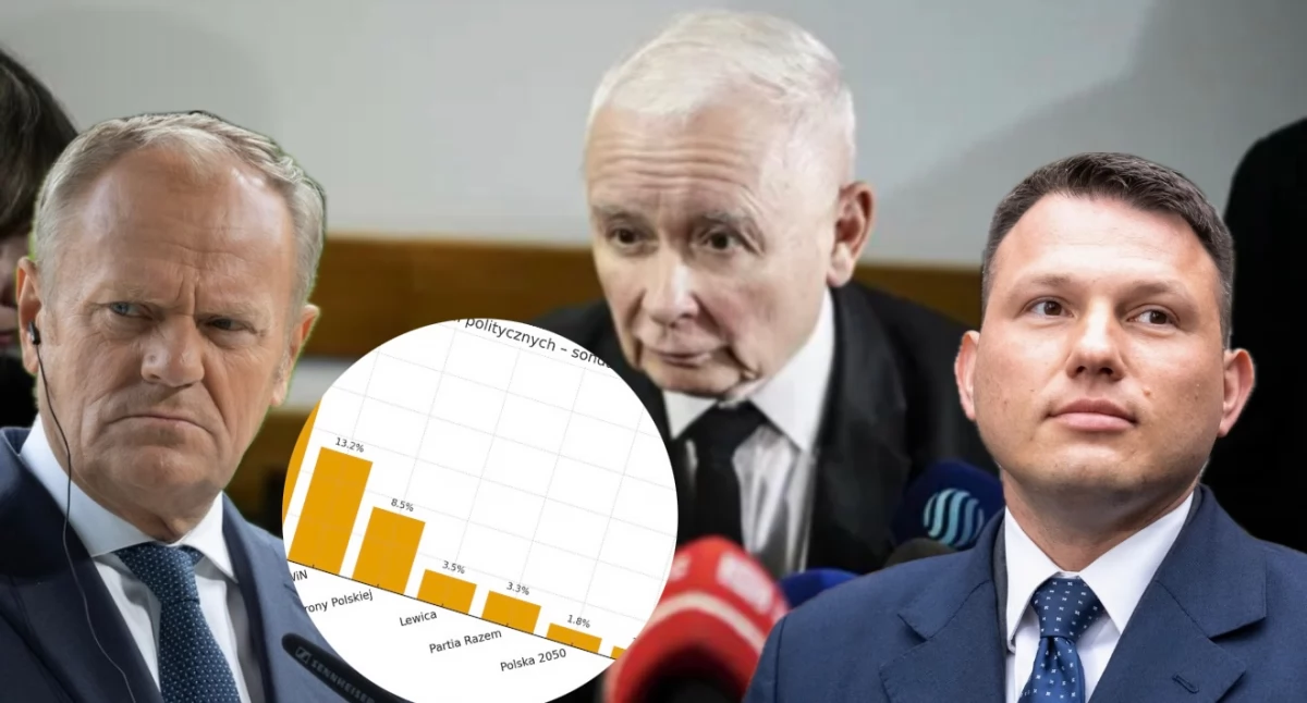 Najnowszy sondaż partyjny – wyniki poparcia PiS, Koalicji Obywatelskiej i Konfederacji 