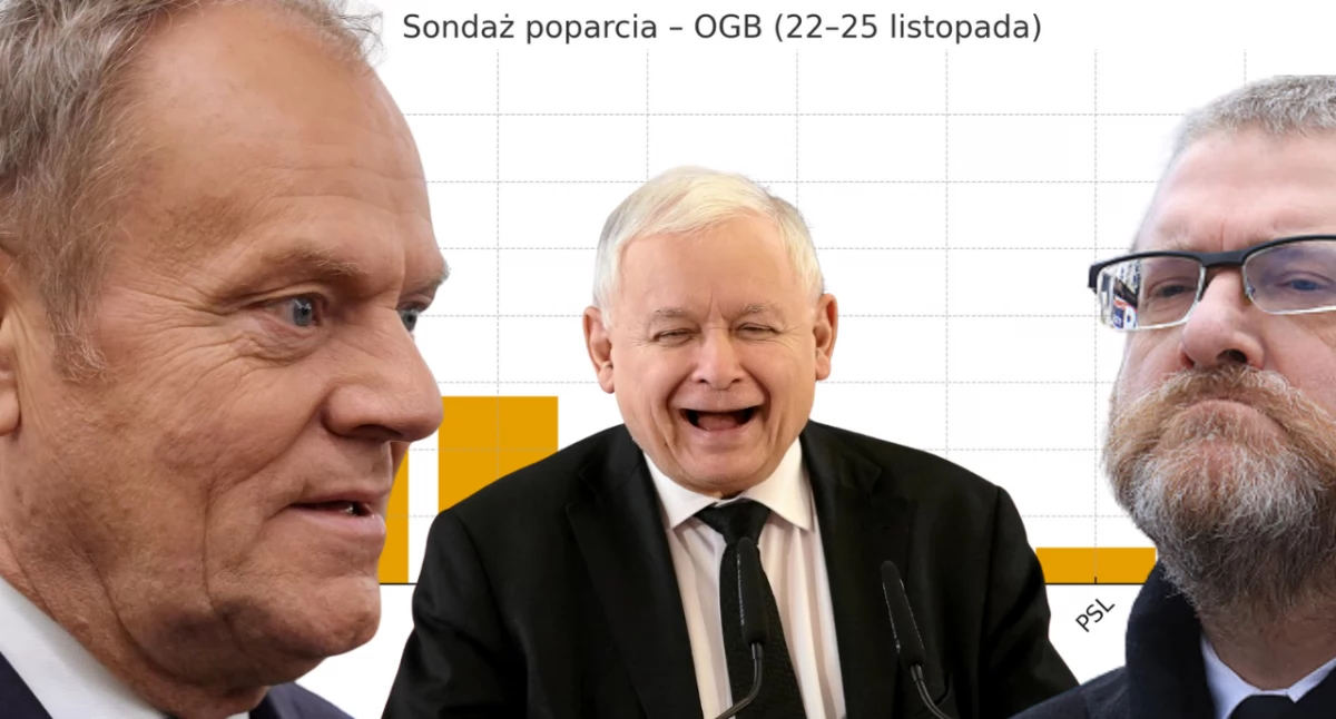 Nowy sondaż OGB pokazuje znaczące przetasowania na scenie politycznej