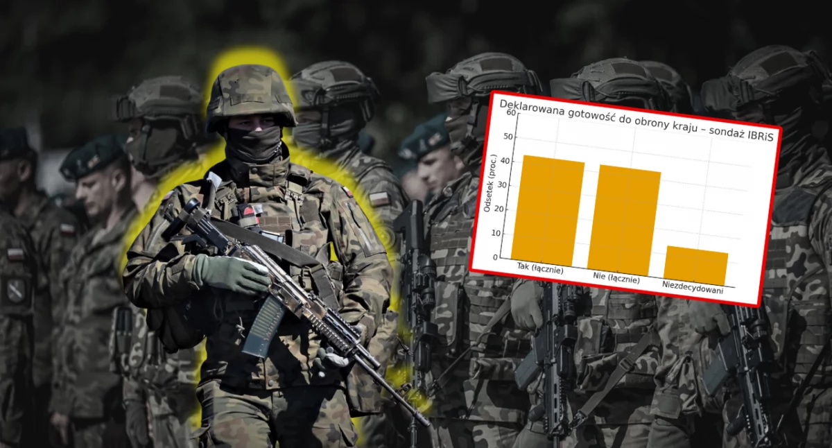 Polacy podzieleni w kwestii obrony kraju. Najnowszy sondaż IBRiS ujawnia zaskakujące zmiany