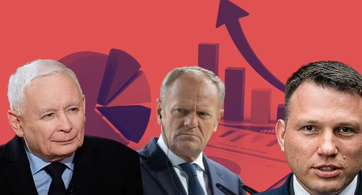 Nowy sondaż United Surveys dla WP. Największe poparcie ma Koalicja Obywatelska