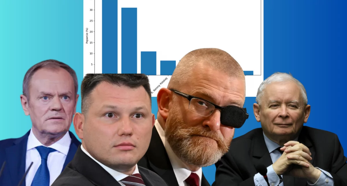 Nowy sondaż Pollster: dwa największe ugrupowania wzmacniają pozycję, reszta traci dystans