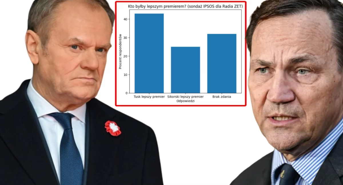 Sondaż oceniający czy Radosław Sikorski byłby lepszym premierem niż Donald Tusk