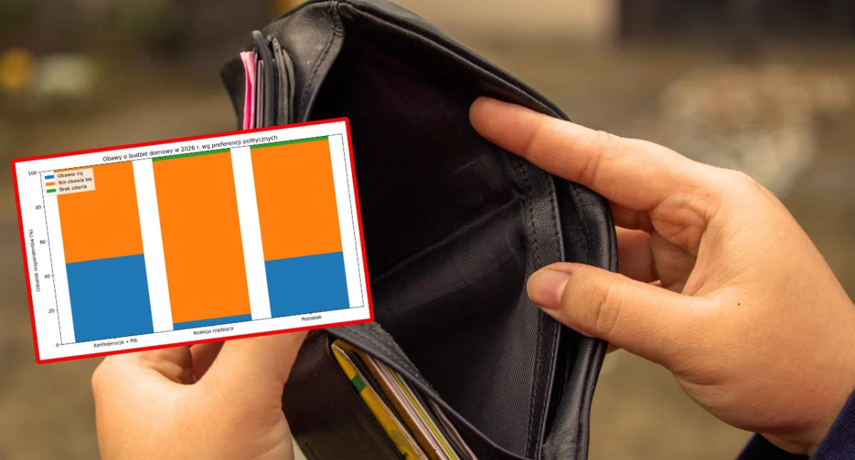 Badanie United Surveys: prawie 30 proc. Polaków boi się o wydatki w 2026 r.