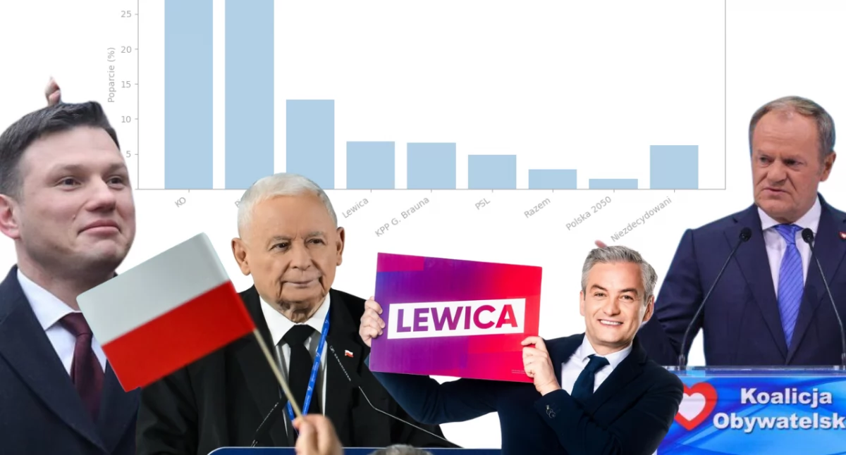 Sondaż IBRiS dla Onetu (styczeń 2026). KO przed PiS. Konfederacja trzecia