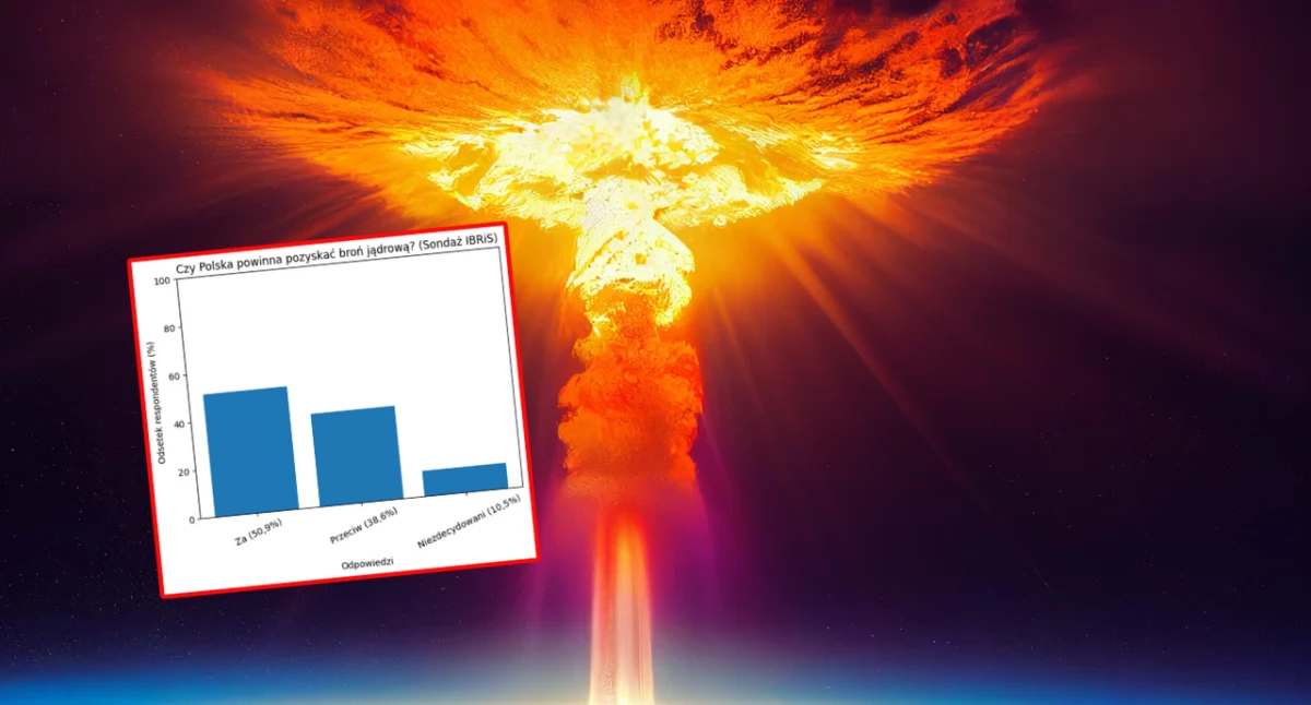 Ponad połowa badanych chce, by Polska posiadała broń jądrową. Zobacz szczegóły badania IBRiS i podział na elektoraty
