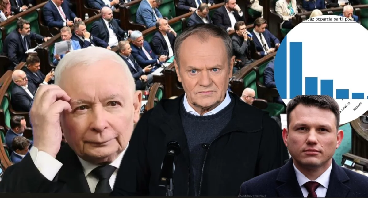 Najnowszy sondaż wyborczy – poparcie dla partii politycznych w kwietniu 2026 roku