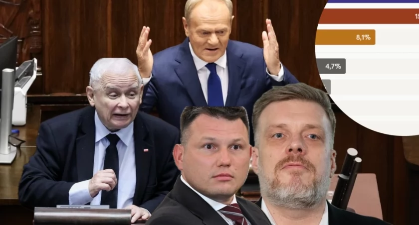 Wyniki sondażu CBOS maj 2026 — preferencje partyjne Polaków: Koalicja Obywatelska prowadzi, Prawo i Sprawiedliwość drugie, Konfederacja WiN trzecia - wyniki najnowszego badania i wykres