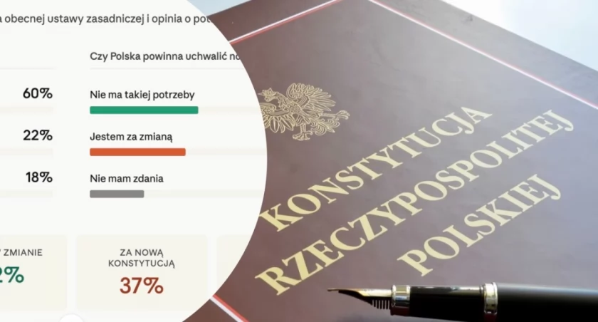 Infografika sondażowa: czy Polska powinna uchwalić nową konstytucję? 42 proc. przeciw zmianie, 37 proc. za, 21 proc. nie ma zdania. Badanie Pollster 2026.