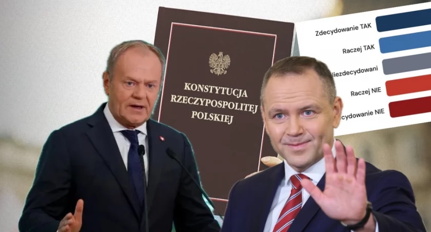  Sondaż UCE Research dla Onetu maj 2026 – czy Polska potrzebuje zmian w konstytucji: 42,3% tak, 36% nie, 21,7% niezdecydowanych