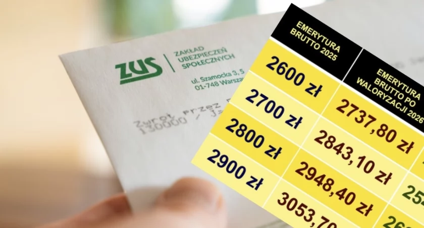 Infografika pokazująca wzrost emerytury po czerwcowej waloryzacji ZUS 2025 – porównanie świadczenia przed i po waloryzacji o 9,1 procent przy kapitale 500 tysięcy złotych