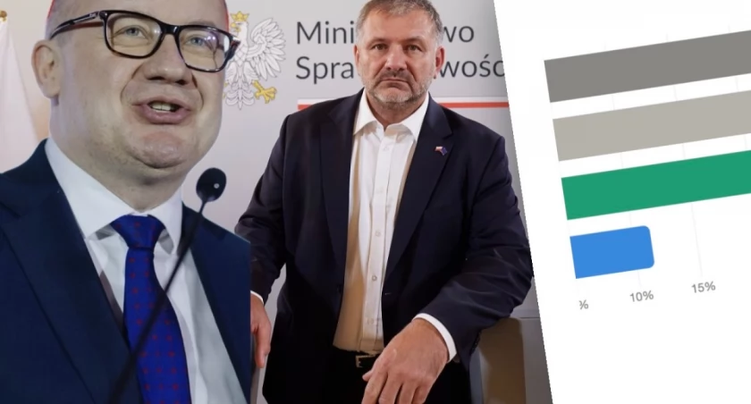 Waldemar Żurek minister sprawiedliwości – lepiej oceniany niż poprzednik Adam Bodnar według sondażu SW Research maj 2026