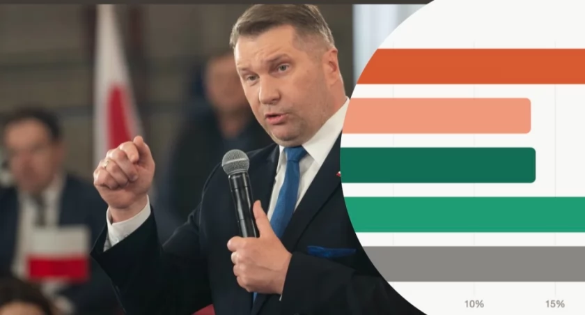 Przemysław Czarnek kandydat PiS na premiera – sondaż United Surveys IBRiS maj 2026 wyniki 40,5% za zmianą 39,3% przeciw 20,2% nie ma zdania