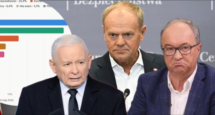 Infografika sondaż IBRiS maj 2026 Koalicja Obywatelska 30,9 Prawo i Sprawiedliwość 25,4 Konfederacja 12,5 Lewica 8,4 Konfederacja Korony Polskiej 8,8 PSL 3,9 Razem 2,8 Polska 2050 2,1