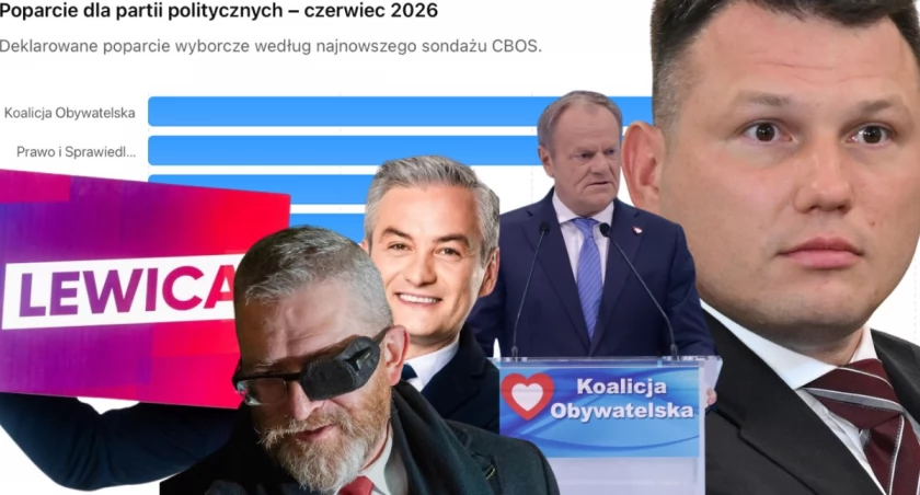 Sondaż wyborczy CBOS: Koalicja Obywatelska na prowadzeniu, PiS coraz bliżej