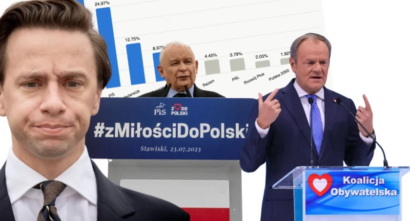 Nowy sondaż Pollster dla Super Expressu. KO umacnia przewagę, Konfederacja depcze PiS-owi po piętach 