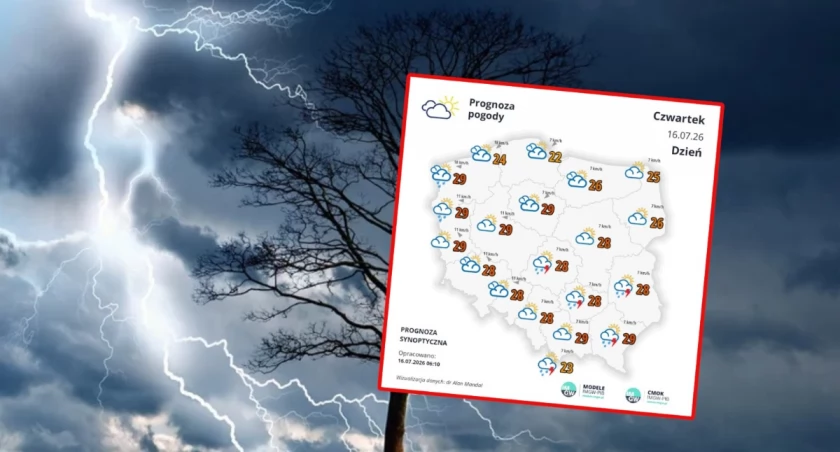 Niebezpieczna pogoda nad Polską. IMGW ostrzega przed upałami, burzami, silnym wiatrem i gradem