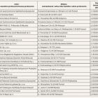 Lista piekarni i cukierni z certyfikatem. 
Cech Cukierników i Piekarzy w Poznaniu