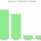 Najnowszy sondaż przed wyborami prezydenckimi – symulacja II tury: Trzaskowski vs...