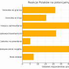Jak Polacy postąpiliby w razie zagrożenia dla bezpieczeństwa istnienia Polski i...