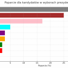 Najnowszy sondaż prezydencki – wyniki kandydatów 