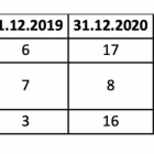 Tabela pokazująca wzrost zatrudnienia w spółce CPK w czasie rządów PiS