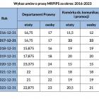 Tabela i zestawienie umów o pracę zawartych przez Ministerstwo Rodziny w czasie rządów PiS