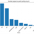 Wyniki najnowszego sondażu poparcia dla partii politycznych